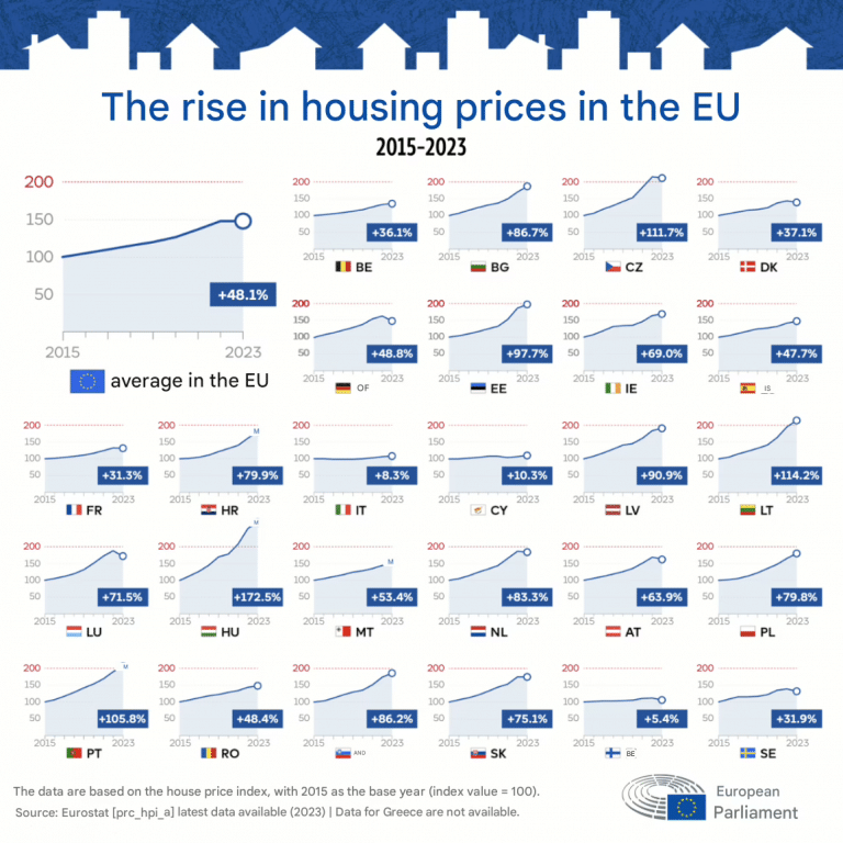 Evolución del precio de la vivienda en la Unión Europea, 2015–2023