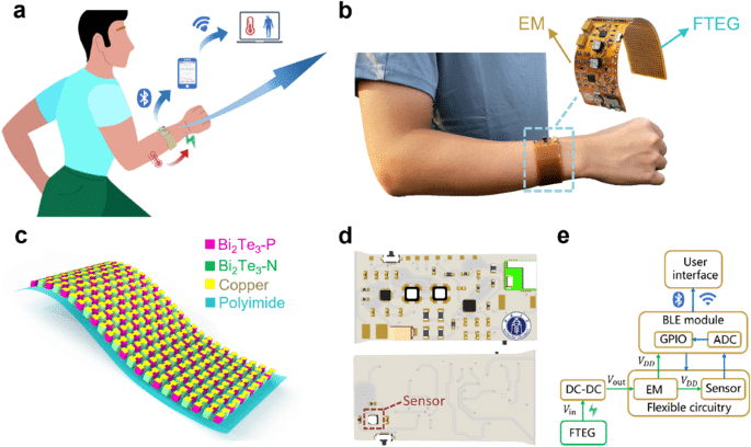Infografía de dispositivo térmico wearable con Peltier, sensor y FTEG para control de temperatura vía Bluetooth
