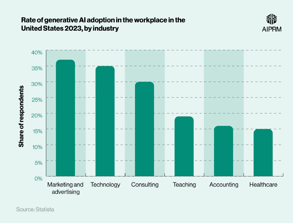 Gráfico de barras: adopción de inteligencia artificial generativa por sector en EE.UU. 2023; lideran marketing y tecnología