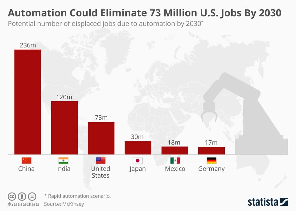 IA y automatización podrían eliminar 73 millones de empleos en EE. UU. para 2030; China 236M, India 120M.