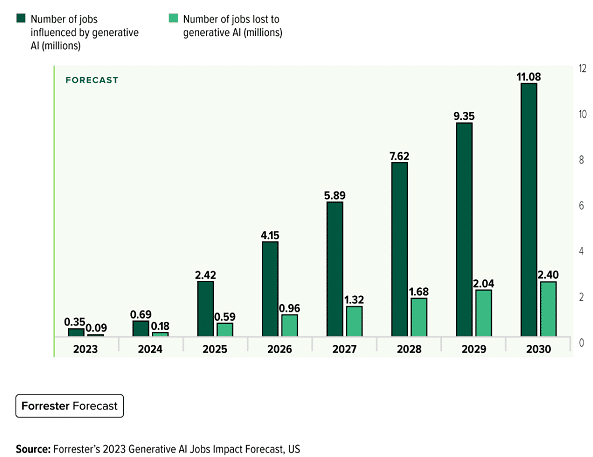 Gráfico de barras: empleos afectados y perdidos por IA generativa 2023-2030 en EE. UU., previsión Forrester