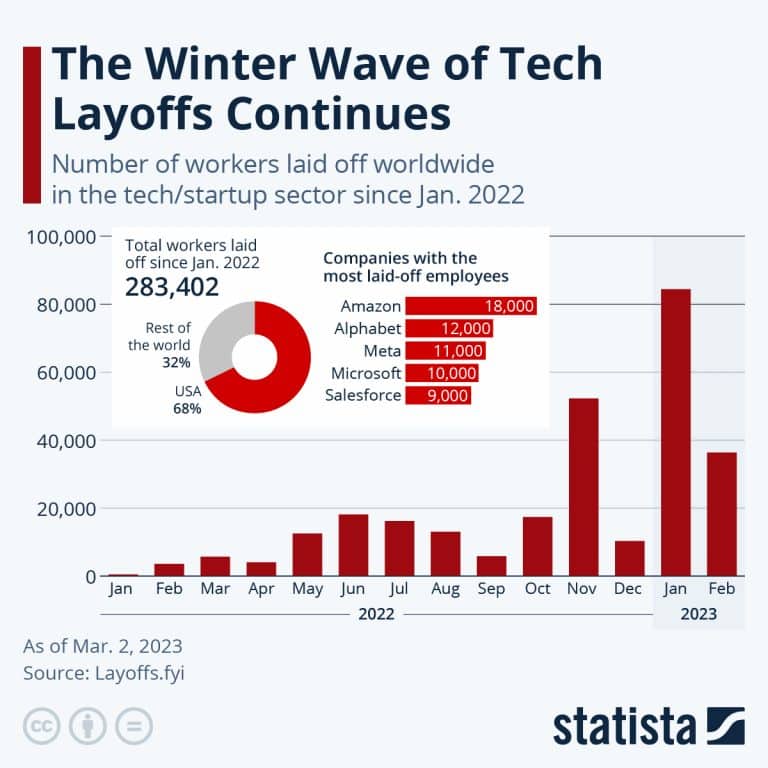 283.402 despidos tech desde 2022; USA 68%; Amazon lidera