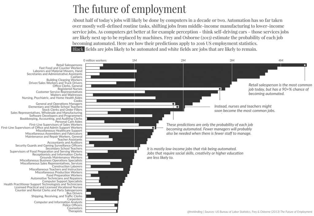 Gráfico de barras: futuro del empleo en EE. UU. y riesgo de automatización por ocupación