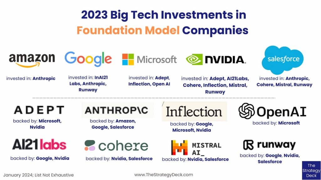 Gráfico 2023 de inversiones de Amazon, Google, Microsoft, Nvidia y Salesforce en modelos fundacionales de IA