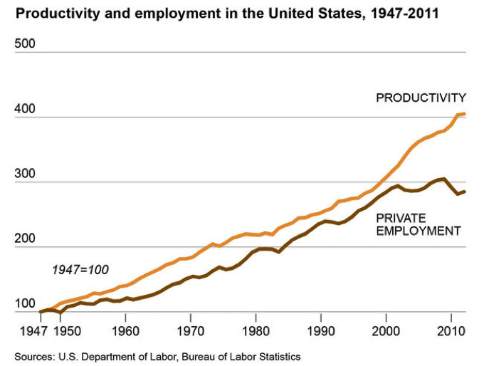 Productividad vs empleo privado en Estados Unidos, 1947-2011