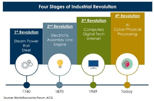 Cuatro revoluciones industriales; cuarta: Inteligencia Artificial y sistemas ciberfísicos