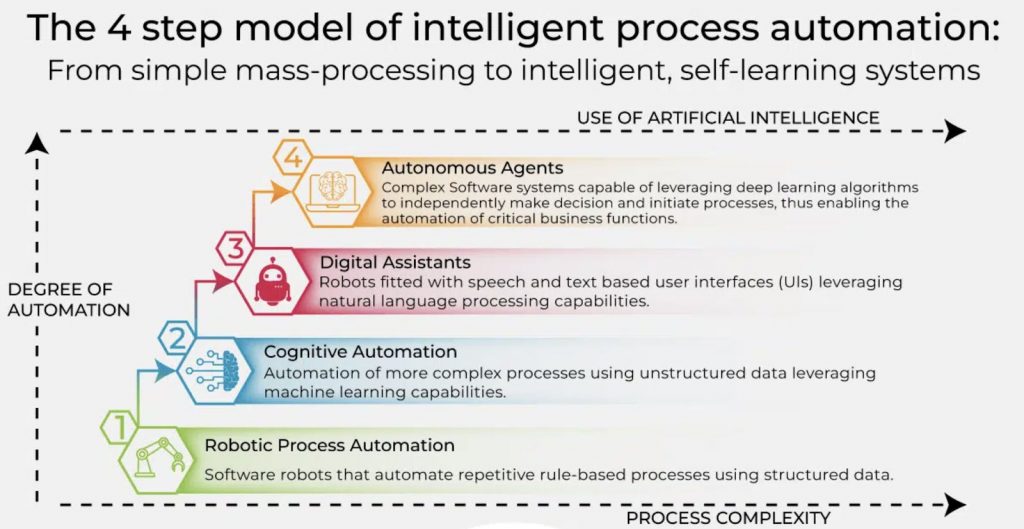 Diagrama RPA vs IPA: 4 etapas de automatización inteligente hasta agentes autónomos