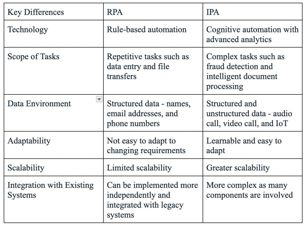 Tabla comparativa RPA vs IPA: tecnología, tareas, datos, adaptabilidad, escalabilidad e integración