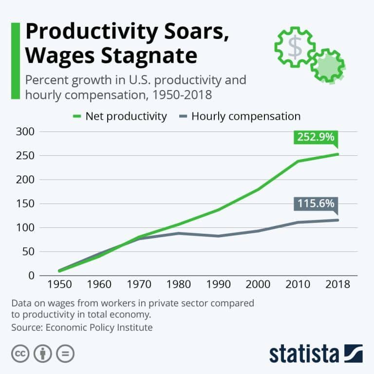 Gráfico EE.UU.: productividad +253% vs salarios estancados +116% (1950-2018)