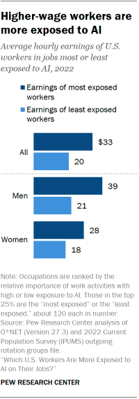 Trabajadores con mayores salarios más expuestos a la IA; diferencias por género, Pew, EE.UU., 2022