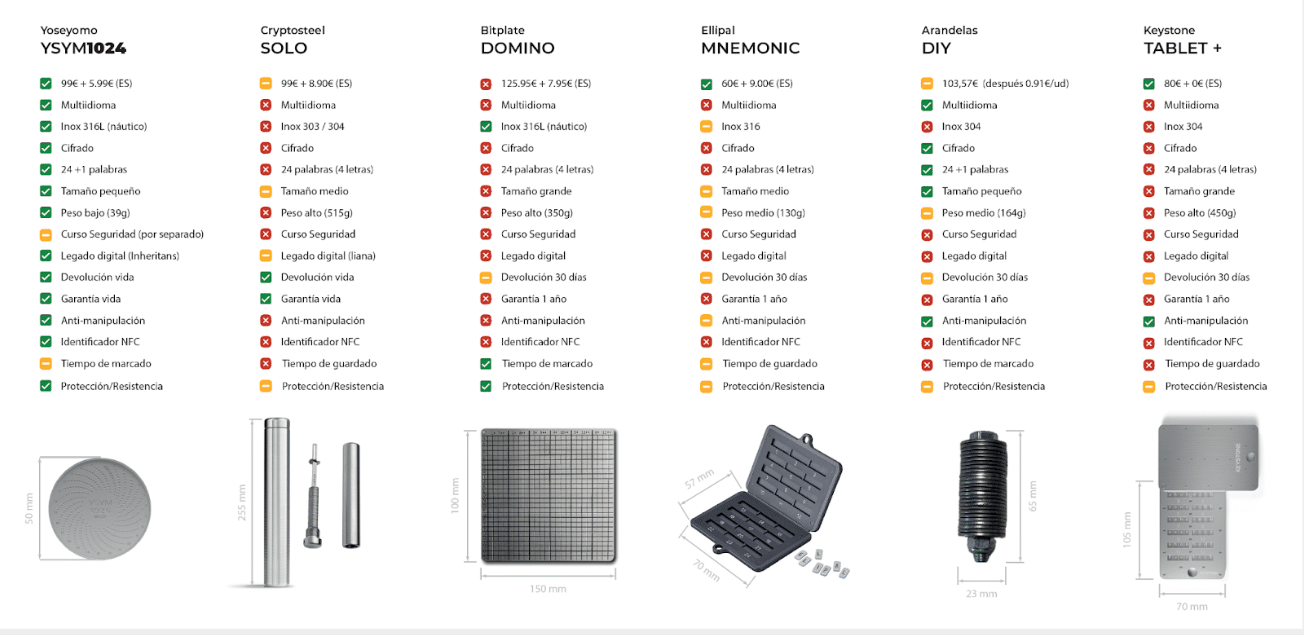 Tabla comparativa Yoseyomo YSYM1024 vs Cryptosteel, Bitplate, Ellipal y Keystone para frase semilla BIP39