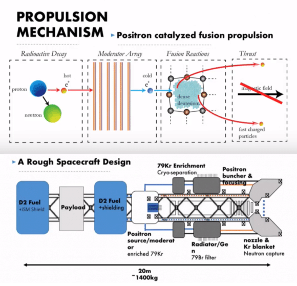 Diagrama de propulsión espacial por fusión catalizada por positrones y diseño de nave espacial
