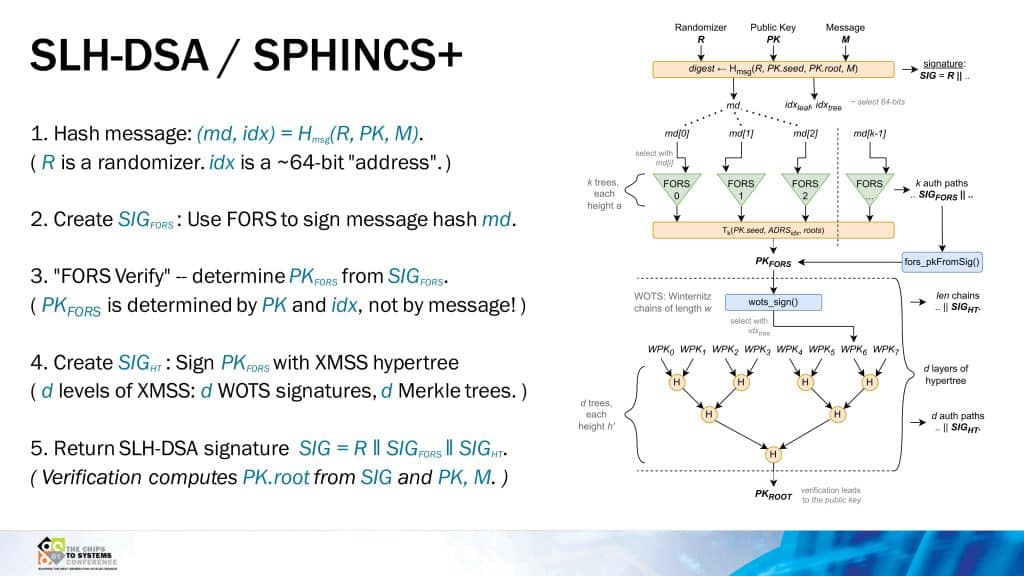 Diagrama de SPHINCS+ (SLH-DSA): firma digital post-cuántica basada en hash