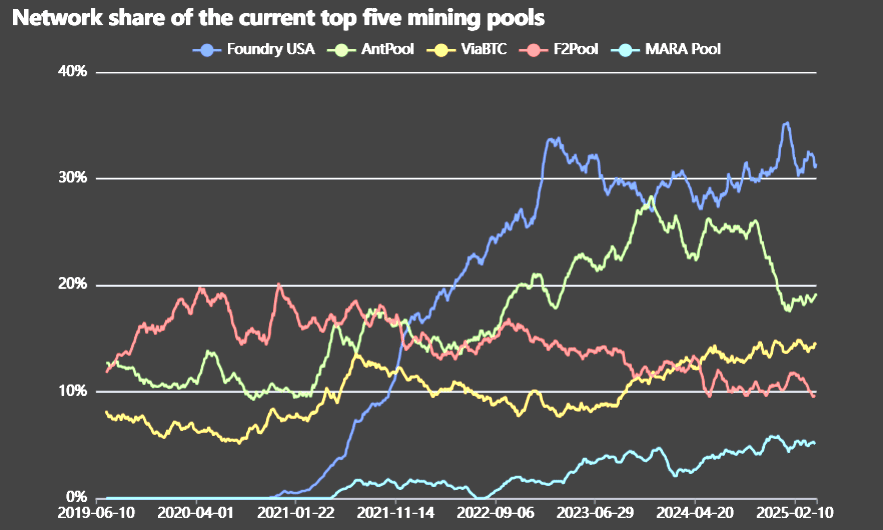 Gráfico 2019-2025: cuota de hashrate de pools Bitcoin (Foundry USA, AntPool, ViaBTC, F2Pool, MARA)