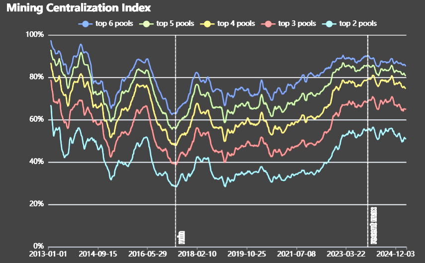 Gráfico del índice de centralización del hashrate de Bitcoin por pools (2013-2024)