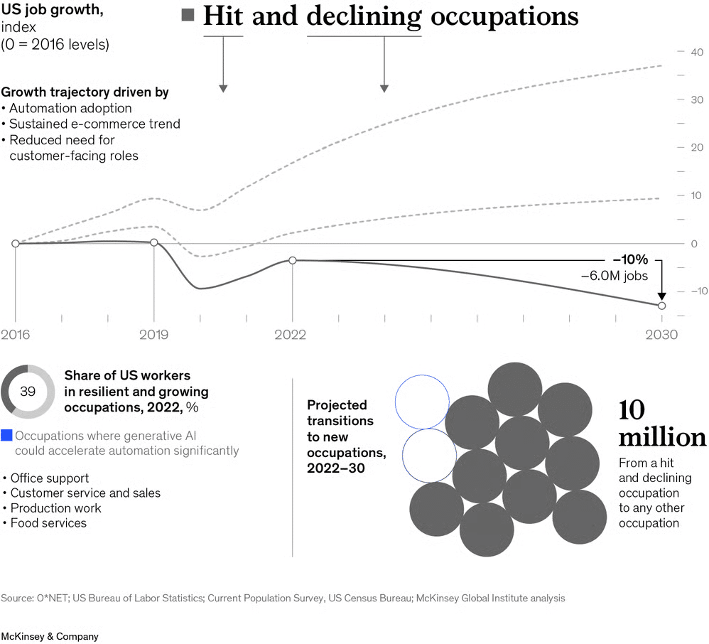 https://www.mckinsey.com/mgi/our-research/generative-ai-and-the-future-of-work-in-america