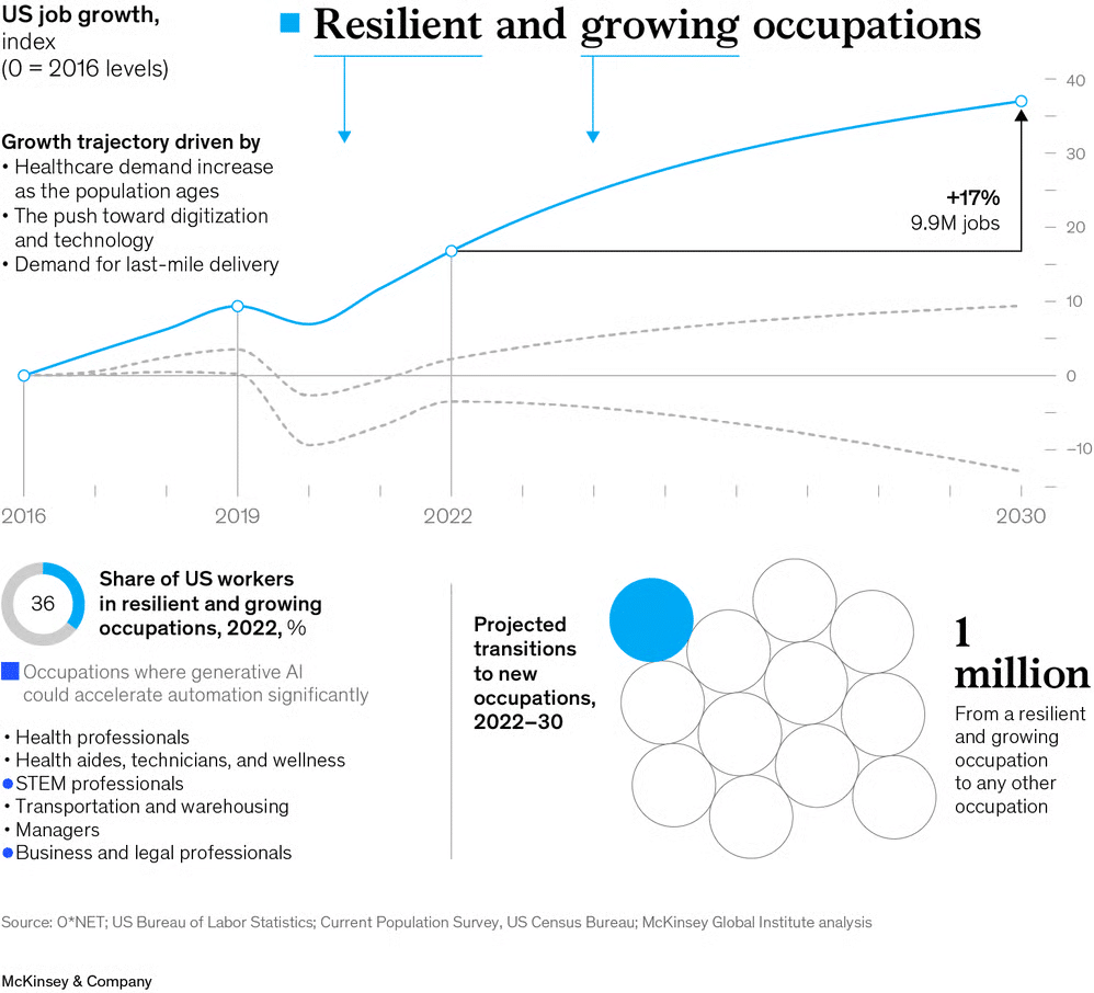 https://www.mckinsey.com/mgi/our-research/generative-ai-and-the-future-of-work-in-america
