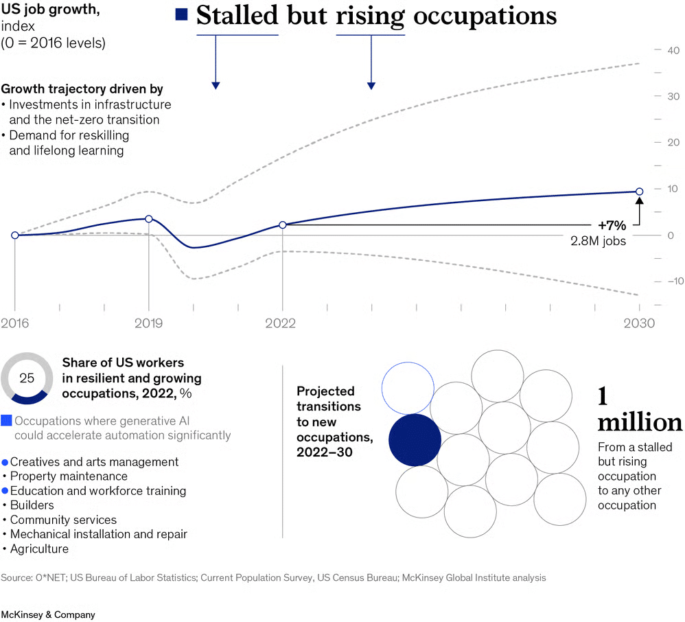 https://www.mckinsey.com/mgi/our-research/generative-ai-and-the-future-of-work-in-america