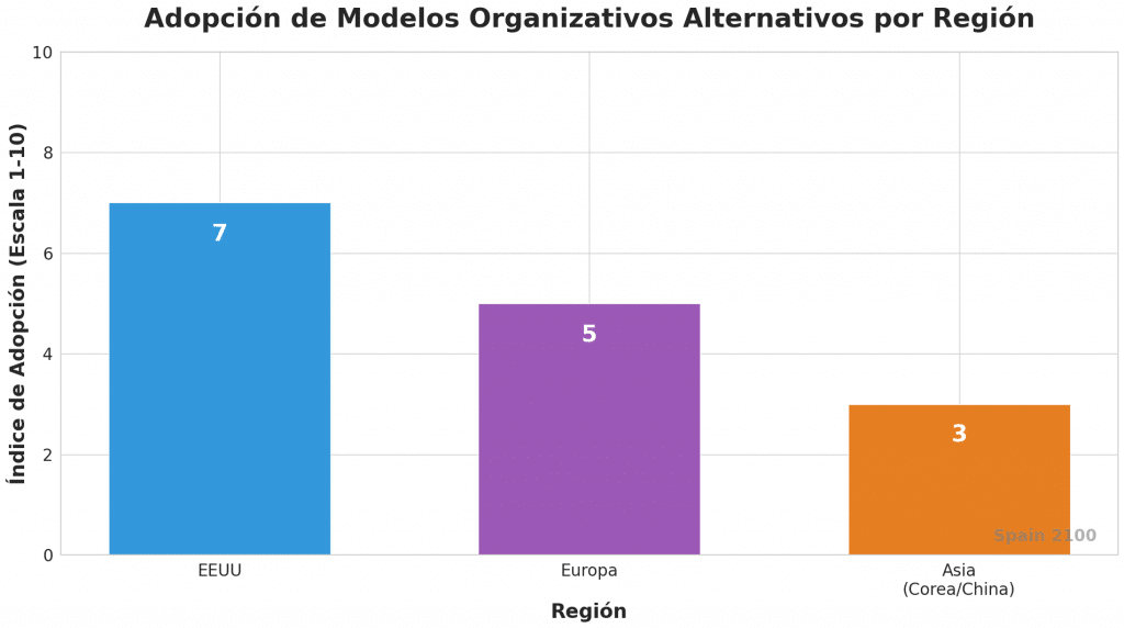 Gráfica comparativa de adopción de modelos organizativos alternativos por región