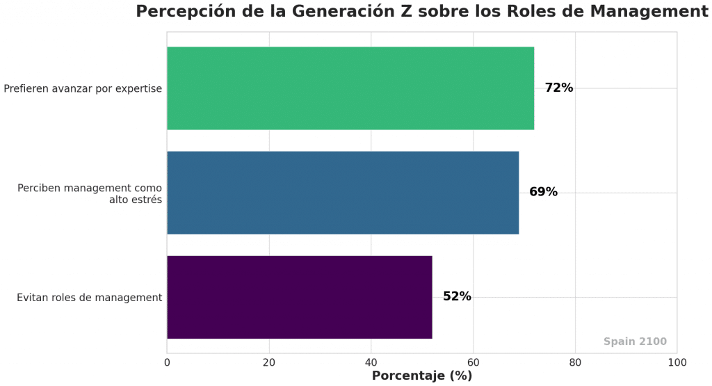 Percepción de la Generación Z sobre los Roles de Management