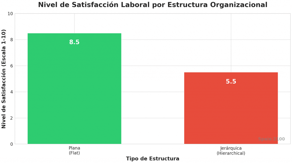 Gráfica sobre el nivel de satisfacción laboral por Estructura Organizativa