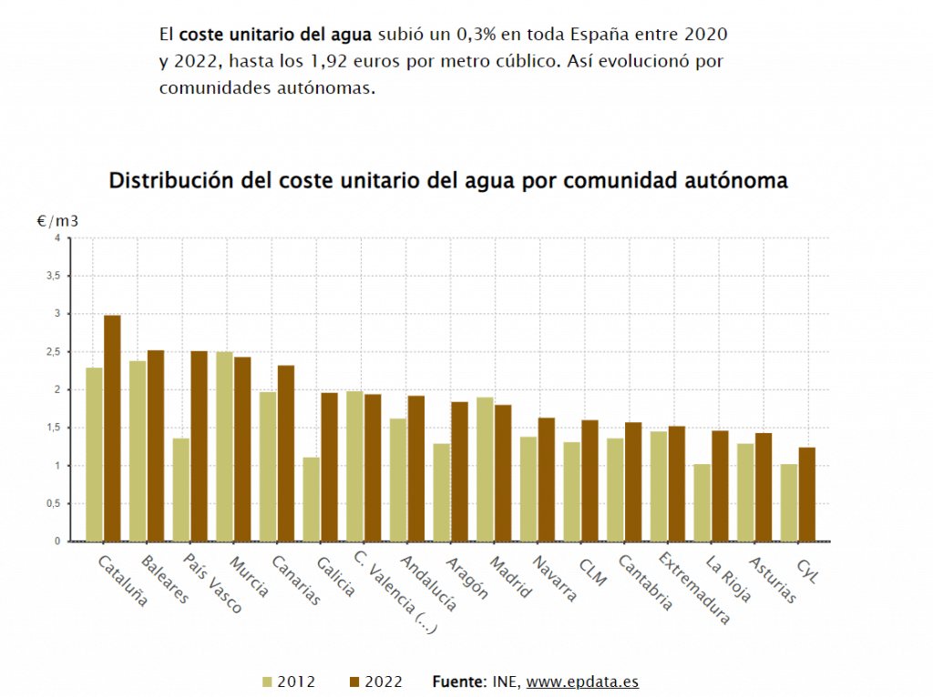 Coste unitario agua