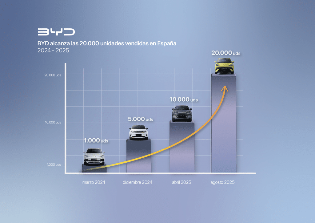 Estadísticas de ventas oficiales BYD en España