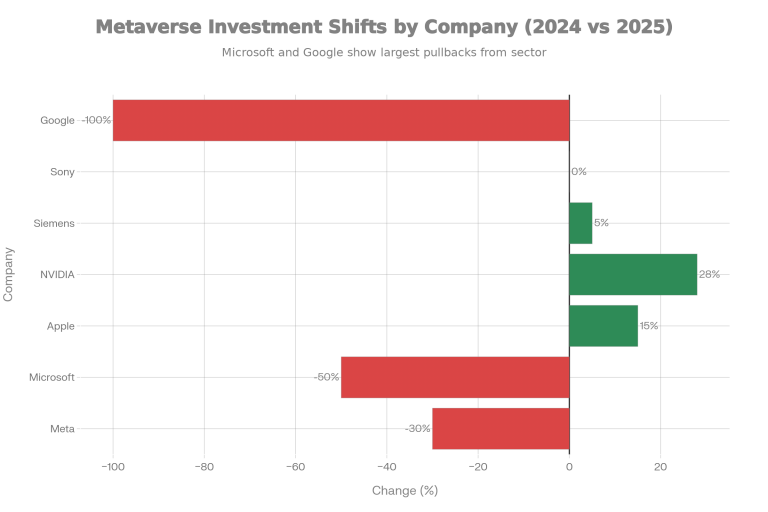 Gráfico de inversión en metaverso 2024-2025 por empresa; Google -100%, Microsoft -50%, Meta -30%, NVIDIA +28%, Apple +15%