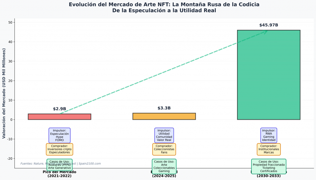 Infografía: evolución del mercado de arte NFT, de la especulación a la utilidad, proyección a $45.97B en 2030-2033.